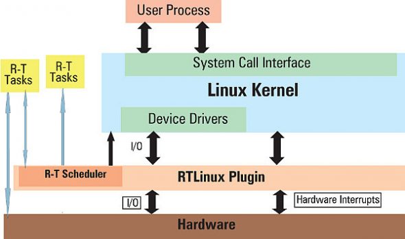 实时Linux系统